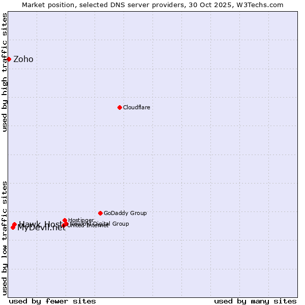 Market position of Hawk Host vs. MyDevil.net vs. Zoho