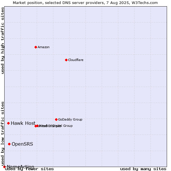 Market position of OpenSRS vs. Hawk Host vs. NameAction