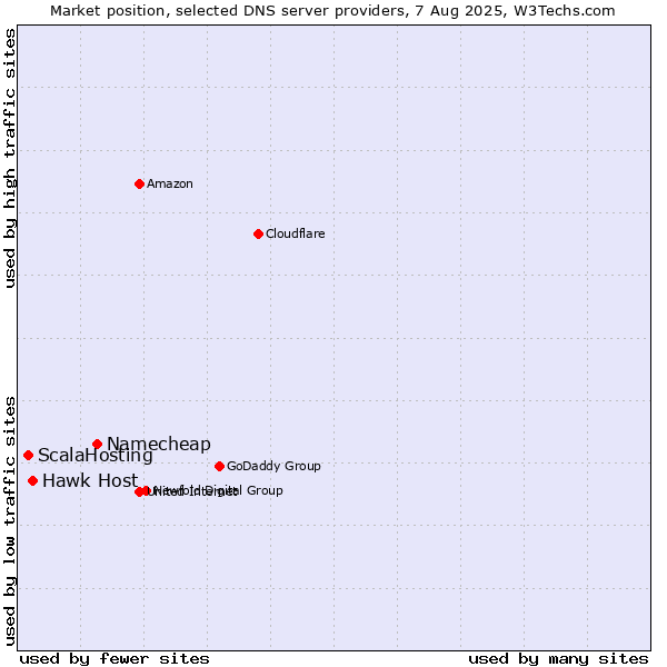 Market position of Namecheap vs. Hawk Host vs. ScalaHosting
