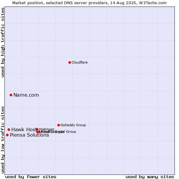 Market position of Name.com vs. Hawk Host vs. Piensa Solutions