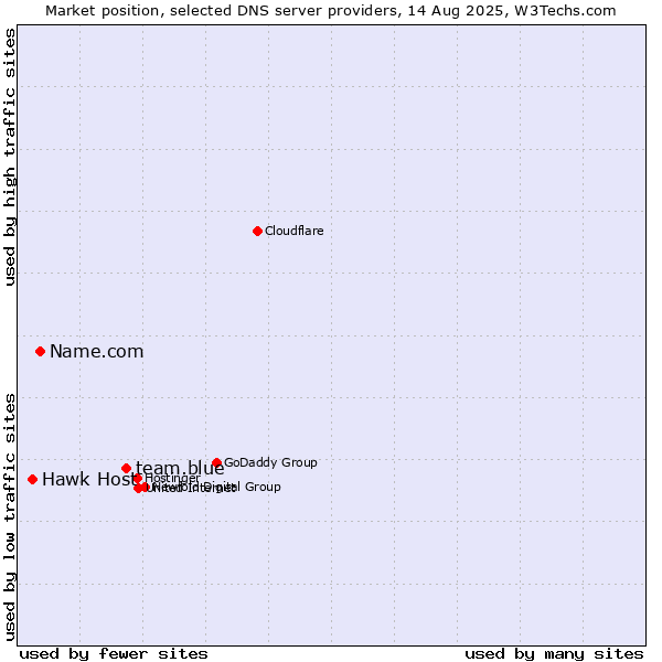 Market position of team.blue vs. Name.com vs. Hawk Host