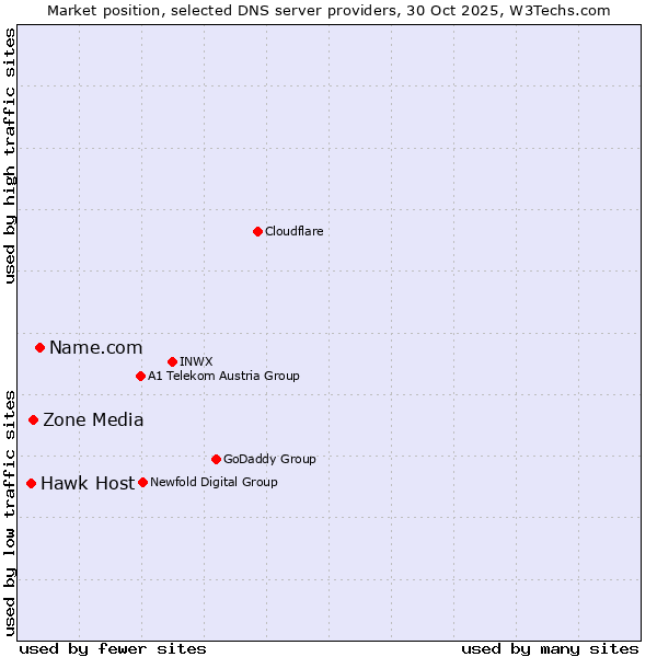 Market position of Name.com vs. Zone Media vs. Hawk Host