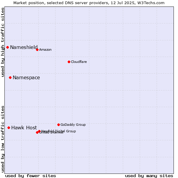 Market position of Namespace vs. Hawk Host vs. Nameshield