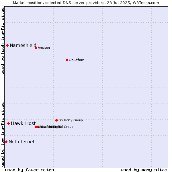 Market position of Hawk Host vs. Nameshield vs. Netinternet
