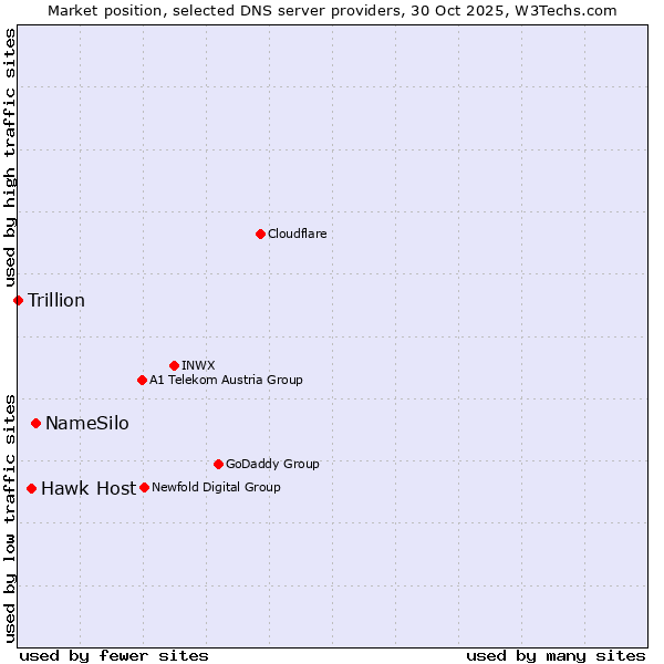 Market position of NameSilo vs. Hawk Host vs. Trillion