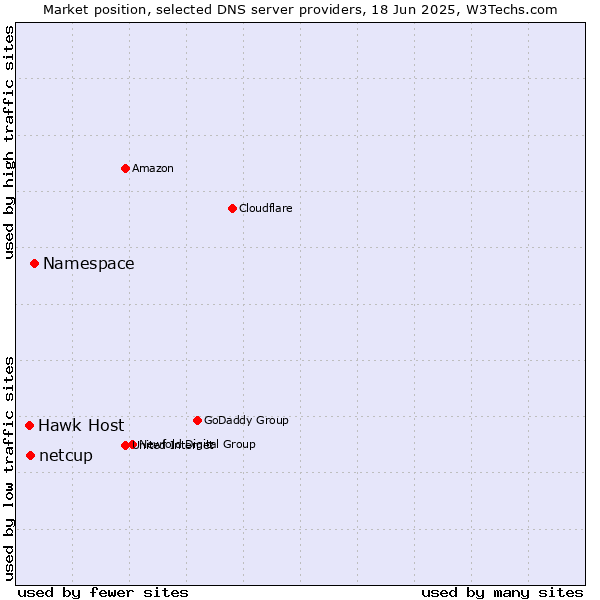 Market position of Namespace vs. netcup vs. Hawk Host