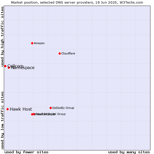 Market position of Namespace vs. Hawk Host vs. Cellcom