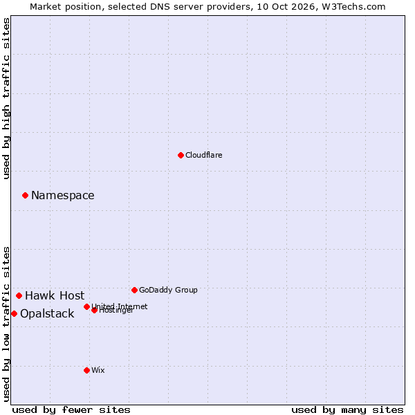 Market position of Namespace vs. Hawk Host vs. Opalstack