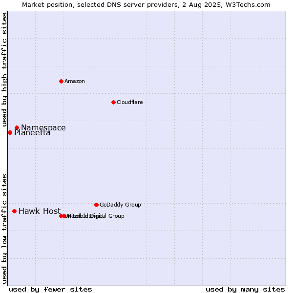 Market position of Namespace vs. Hawk Host vs. Planeetta