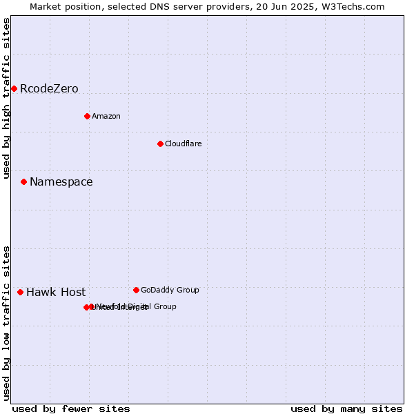 Market position of Namespace vs. Hawk Host vs. RcodeZero