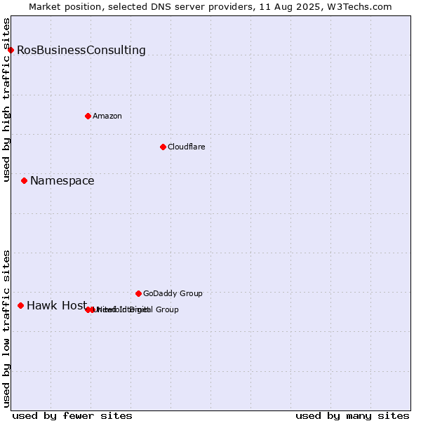 Market position of Namespace vs. Hawk Host vs. RosBusinessConsulting