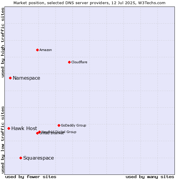 Market position of Squarespace vs. Namespace vs. Hawk Host