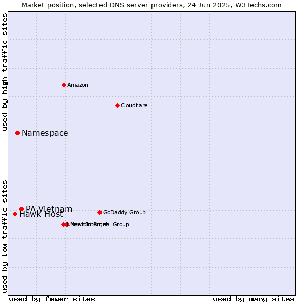 Market position of PA Vietnam vs. Namespace vs. Hawk Host