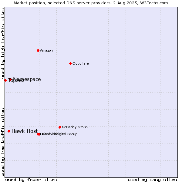 Market position of Namespace vs. Hawk Host vs. Topsec