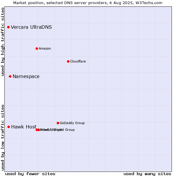 Market position of Namespace vs. Hawk Host vs. Vercara UltraDNS