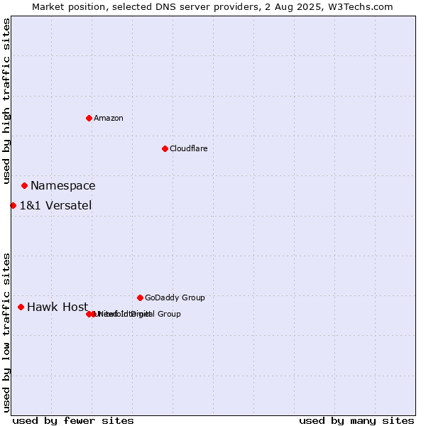 Market position of Namespace vs. Hawk Host vs. 1&1 Versatel