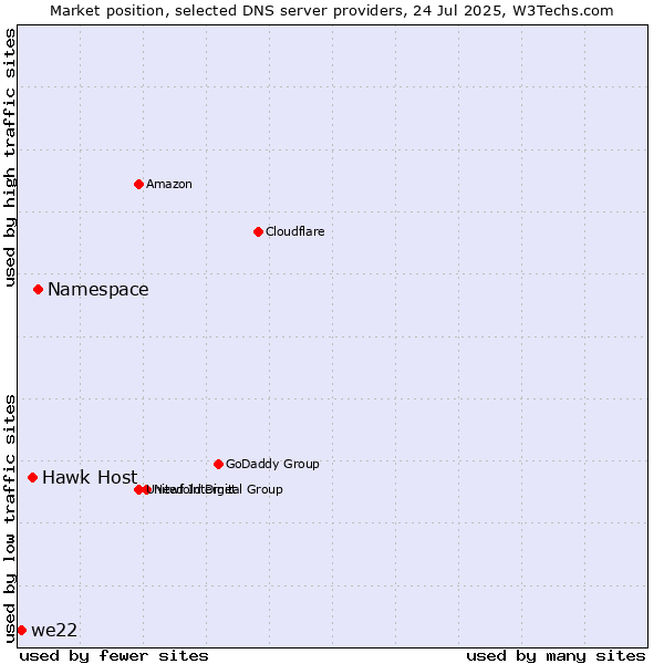 Market position of Namespace vs. Hawk Host vs. we22