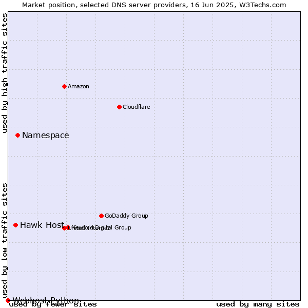 Market position of Namespace vs. Hawk Host vs. Webhost Python