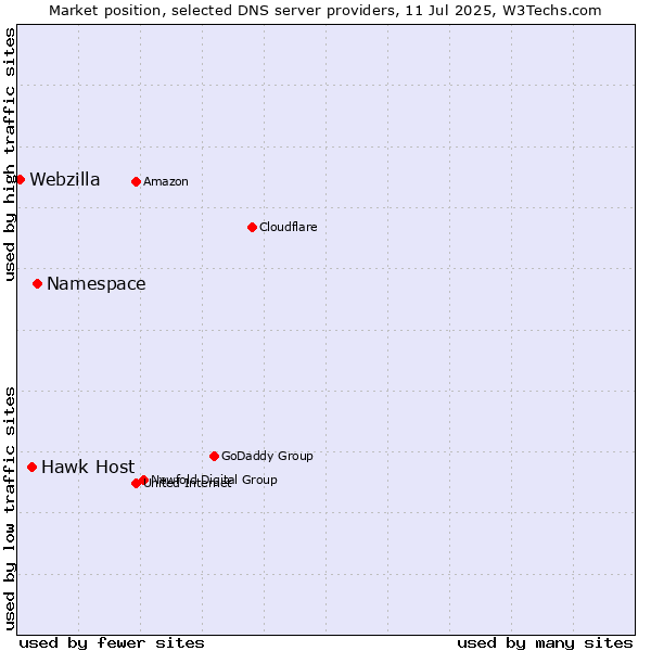 Market position of Namespace vs. Hawk Host vs. Webzilla