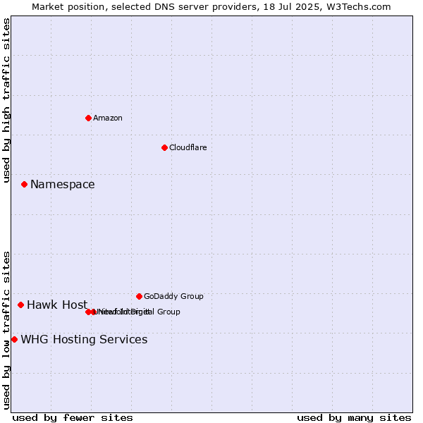 Market position of Namespace vs. Hawk Host vs. WHG Hosting Services