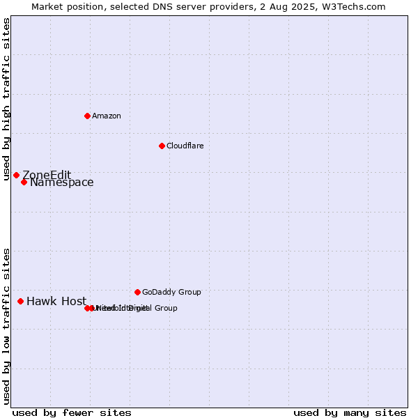 Market position of Namespace vs. Hawk Host vs. ZoneEdit