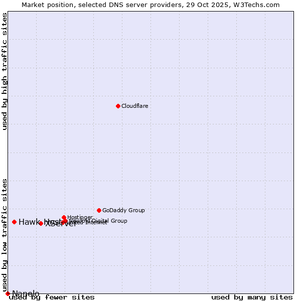Market position of XServer vs. Hawk Host vs. Nanelo