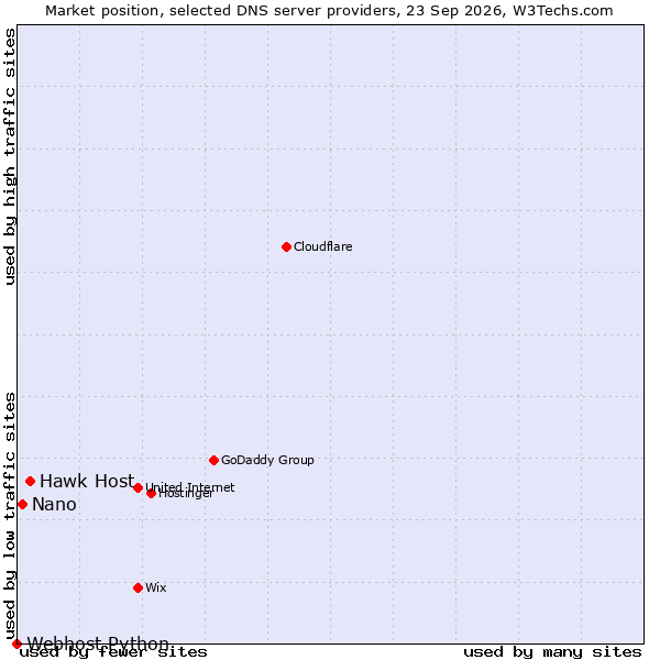 Market position of Hawk Host vs. Nano vs. Webhost Python