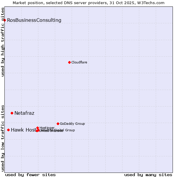Market position of Netafraz vs. Hawk Host vs. RosBusinessConsulting