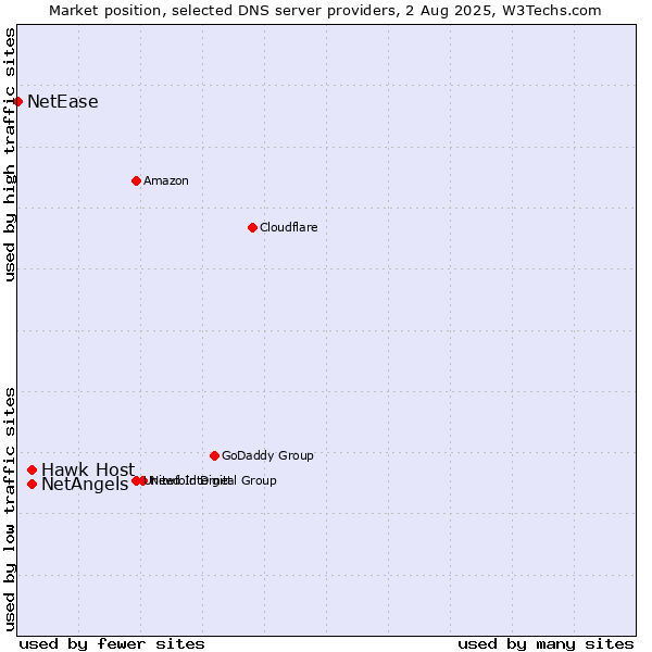Market position of Hawk Host vs. NetAngels vs. NetEase