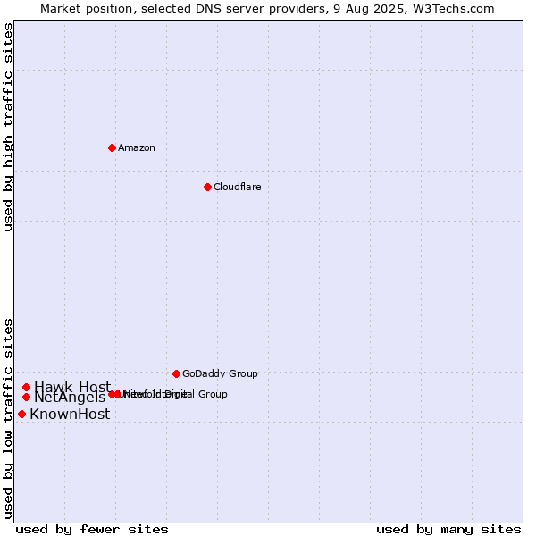 Market position of Hawk Host vs. NetAngels vs. KnownHost