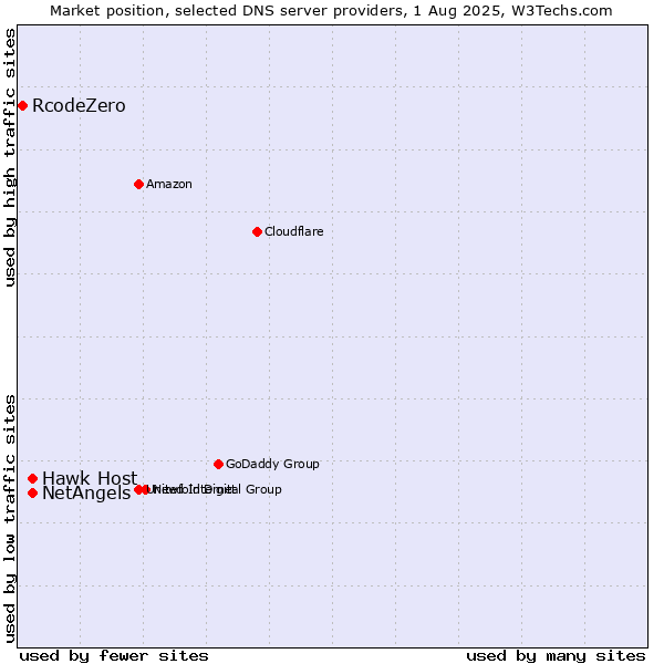 Market position of Hawk Host vs. NetAngels vs. RcodeZero
