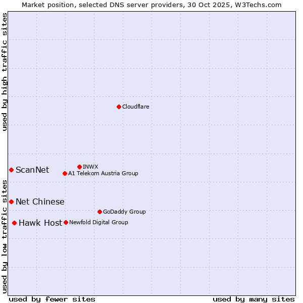 Market position of Hawk Host vs. Net Chinese vs. ScanNet