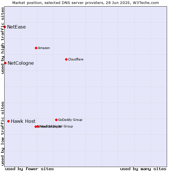Market position of Hawk Host vs. NetCologne vs. NetEase