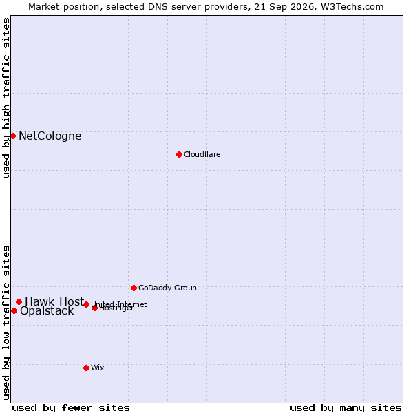 Market position of Hawk Host vs. Opalstack vs. NetCologne
