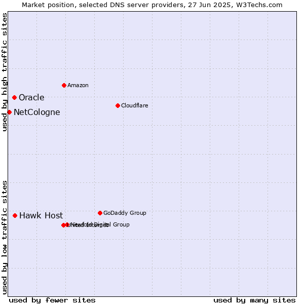 Market position of Hawk Host vs. Oracle vs. NetCologne
