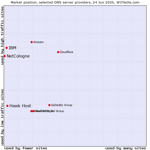 Market position of Hawk Host vs. IBM vs. NetCologne
