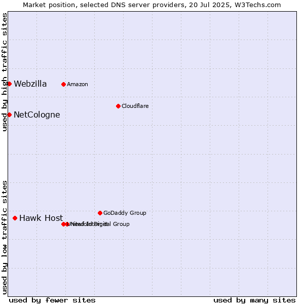 Market position of Hawk Host vs. NetCologne vs. Webzilla