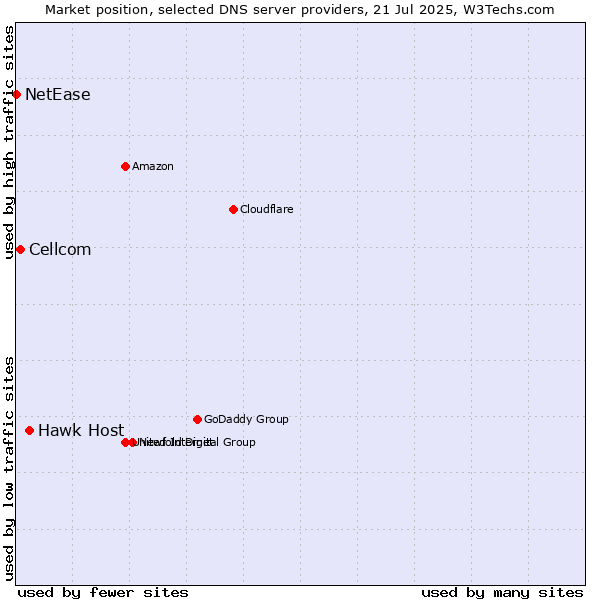 Market position of Hawk Host vs. Cellcom vs. NetEase
