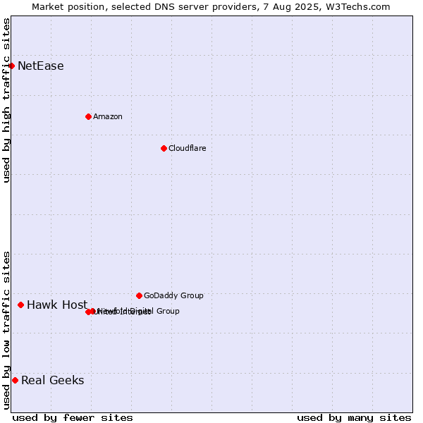 Market position of Hawk Host vs. Real Geeks vs. NetEase