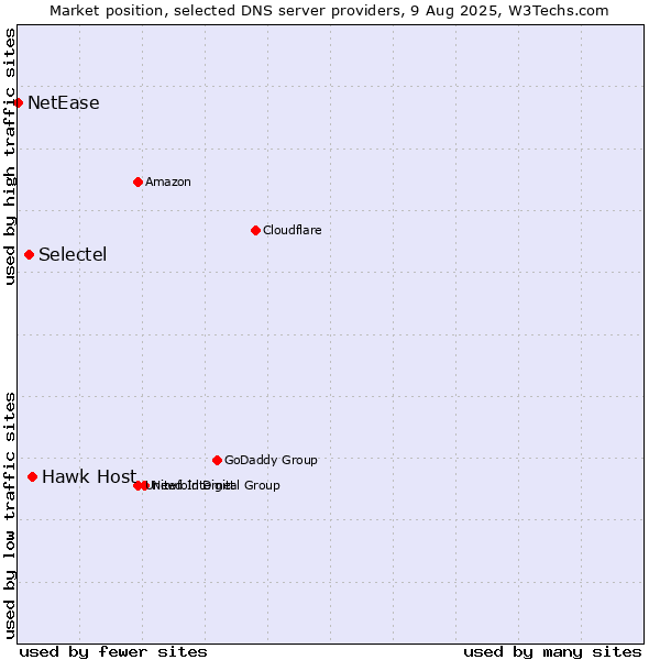 Market position of Hawk Host vs. Selectel vs. NetEase