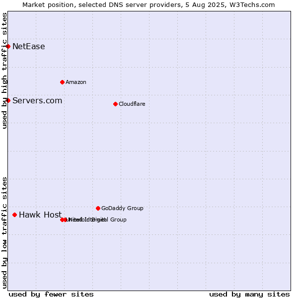 Market position of Hawk Host vs. Servers.com vs. NetEase