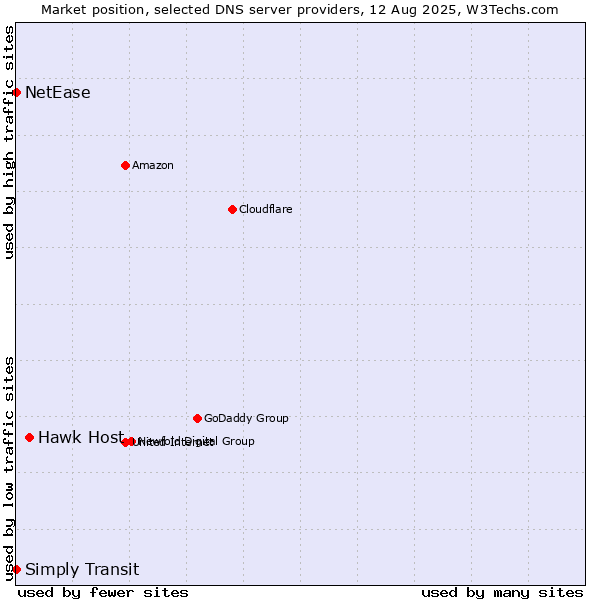 Market position of Hawk Host vs. Simply Transit vs. NetEase