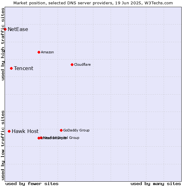 Market position of Tencent vs. Hawk Host vs. NetEase