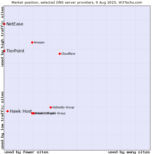 Market position of Hawk Host vs. TierPoint vs. NetEase
