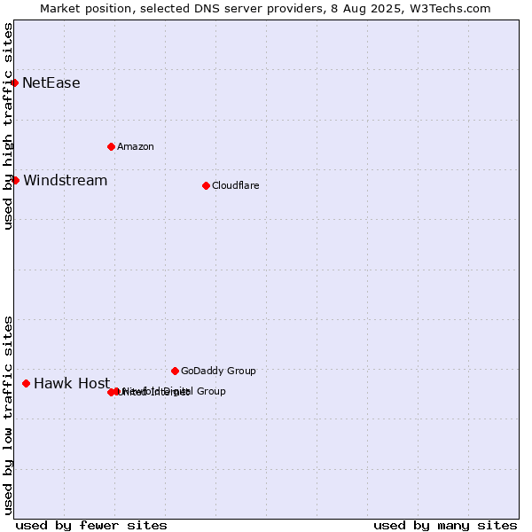 Market position of Hawk Host vs. Windstream vs. NetEase