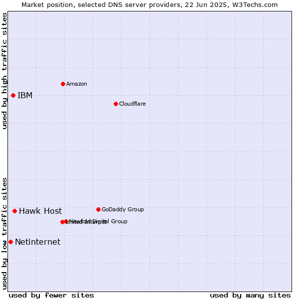 Market position of Hawk Host vs. IBM vs. Netinternet