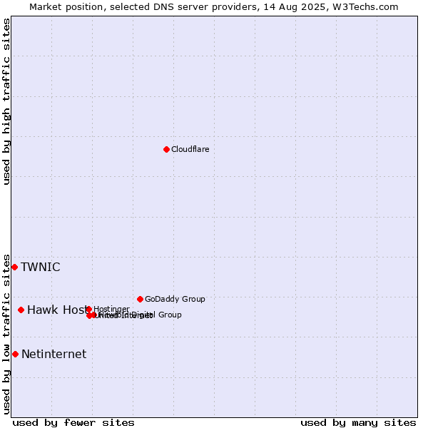 Market position of Hawk Host vs. Netinternet vs. TWNIC