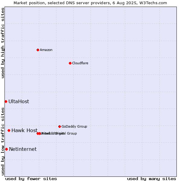 Market position of Hawk Host vs. Netinternet vs. UltaHost