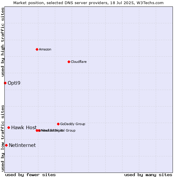 Market position of Hawk Host vs. Netinternet vs. Opti9