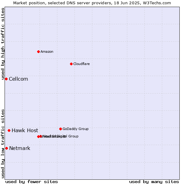 Market position of Hawk Host vs. Netmark vs. Cellcom